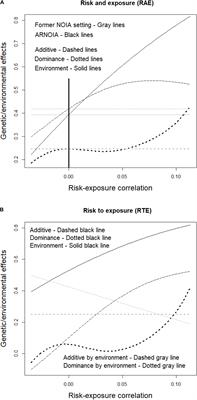 Gene–Environment Interaction in the Era of Precision Medicine – Filling the Potholes Rather Than Starting to Build a New Road